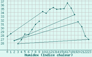 Courbe de l'humidex pour Cap Corse (2B)