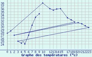 Courbe de tempratures pour Ouargla