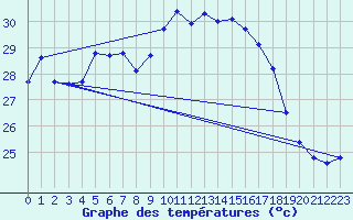 Courbe de tempratures pour Calvi (2B)