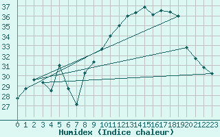 Courbe de l'humidex pour Verges (Esp)