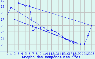 Courbe de tempratures pour Weipa Amo