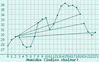 Courbe de l'humidex pour Alistro (2B)