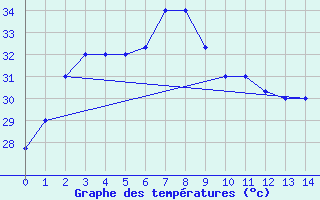 Courbe de tempratures pour Kepala Batas Alor Star