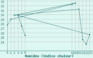 Courbe de l'humidex pour le bateau EUCFR05