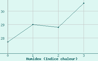 Courbe de l'humidex pour Biloela Thangool Airport