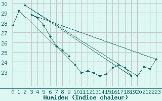 Courbe de l'humidex pour Gold Coast Seaway Aws