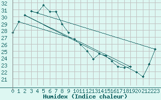 Courbe de l'humidex pour Windorah Airport