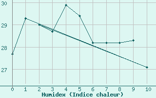 Courbe de l'humidex pour Hagi