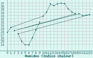 Courbe de l'humidex pour Istres (13)