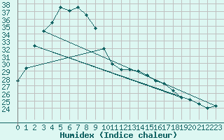 Courbe de l'humidex pour Mandora