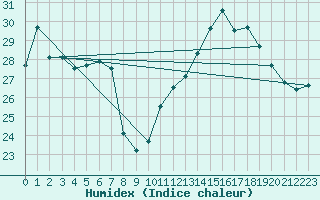 Courbe de l'humidex pour Cazaux (33)