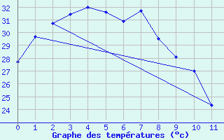 Courbe de tempratures pour Bulman