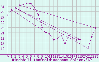 Courbe du refroidissement olien pour Julia Creek
