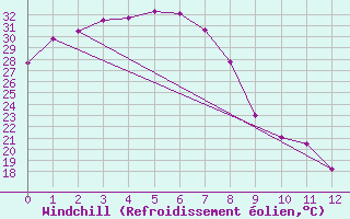 Courbe du refroidissement olien pour Julia Creek