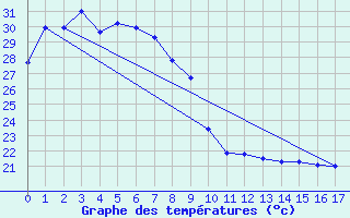 Courbe de tempratures pour Bathurst Island Aws Cape Fourcroy