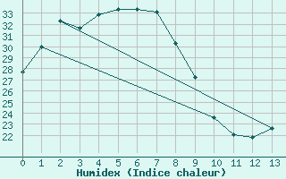 Courbe de l'humidex pour Daly Waters