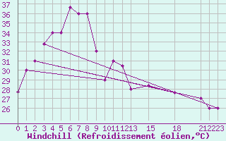 Courbe du refroidissement olien pour Trang