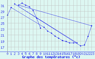 Courbe de tempratures pour Palmerville
