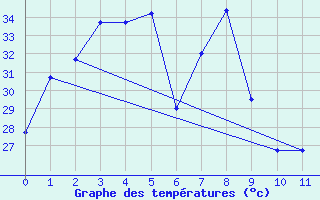 Courbe de tempratures pour Bua Chum