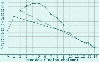 Courbe de l'humidex pour Nagoya