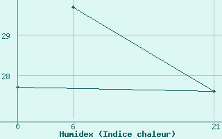 Courbe de l'humidex pour Tripoli