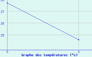 Courbe de tempratures pour Minya