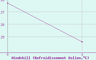 Courbe du refroidissement olien pour Minya