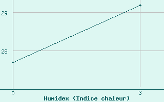 Courbe de l'humidex pour Lingling