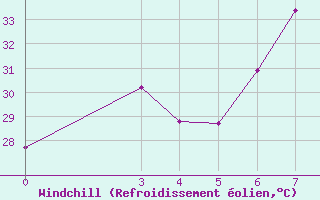 Courbe du refroidissement olien pour Phuket