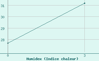 Courbe de l'humidex pour Bijie