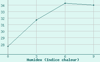 Courbe de l'humidex pour Fuyang