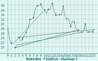 Courbe de l'humidex pour Varna