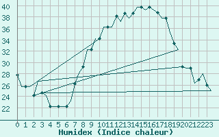 Courbe de l'humidex pour Madrid / Torrejon