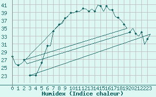 Courbe de l'humidex pour Firenze / Peretola