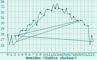 Courbe de l'humidex pour Dar-El-Beida