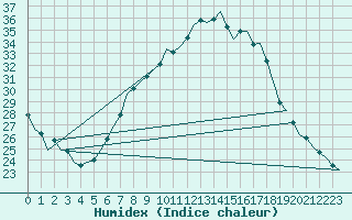 Courbe de l'humidex pour Holzdorf