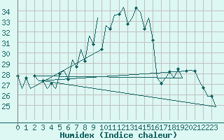 Courbe de l'humidex pour Lugano (Sw)