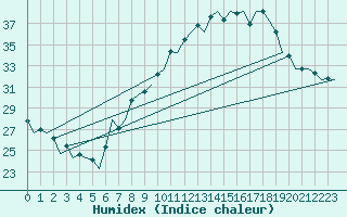 Courbe de l'humidex pour Bardenas Reales