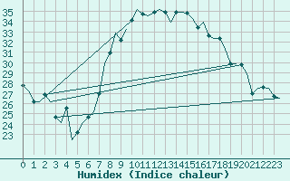 Courbe de l'humidex pour Bueckeburg