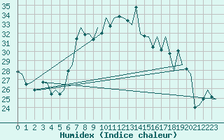 Courbe de l'humidex pour Reus (Esp)