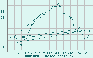 Courbe de l'humidex pour Firenze / Peretola