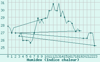 Courbe de l'humidex pour Tanger Aerodrome