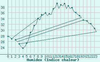 Courbe de l'humidex pour Gerona (Esp)