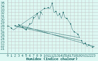 Courbe de l'humidex pour Gerona (Esp)