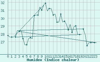 Courbe de l'humidex pour Olbia / Costa Smeralda