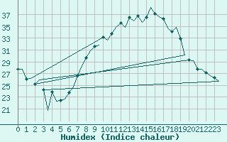 Courbe de l'humidex pour Huesca (Esp)