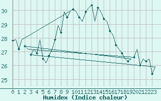 Courbe de l'humidex pour Ibiza (Esp)