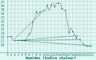 Courbe de l'humidex pour Bergamo / Orio Al Serio