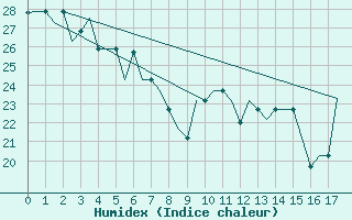 Courbe de l'humidex pour Rarotonga