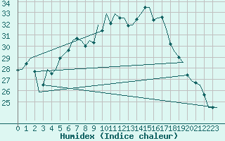 Courbe de l'humidex pour Wunstorf